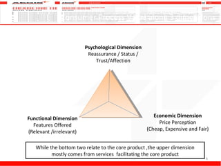 Consumer Process Value along 3 dimensions Psychological Dimension Reassurance / Status / Trust/Affection Economic Dimension Price Perception (Cheap, Expensive and Fair) Functional Dimension Features Offered (Relevant /irrelevant) While the bottom two relate to the core product ,the upper dimension mostly comes from services  facilitating the core product 
