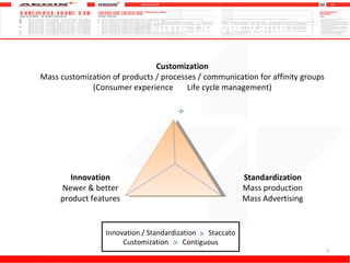 Firms Deliver Value Customization Mass customization of products / processes / communication for affinity groups (Consumer experience  Life cycle management) Standardization Mass production Mass Advertising Innovation Newer & better product features Innovation / Standardization  Staccato Customization  Contiguous 