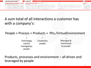 What is Customer Experience? A sum total of all interactions a customer has with a company’s: People + Process + Products +  Phs./VirtualEnvironment Products, processes and environment – all driven and leveraged by people Technology used & managed by people Created by people Managed & maintained by people 