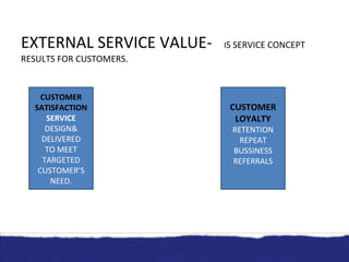 EXTERNAL SERVICE VALUE-  I S SERVICE CONCEPT RESULTS FOR CUSTOMERS. CUSTOMER SATISFACTION SERVICE  DESIGN& DELIVERED TO MEET TARGETED CUSTOMER’S NEED. CUSTOMER LOYALTY RETENTION REPEAT BUSSINESS REFERRALS 