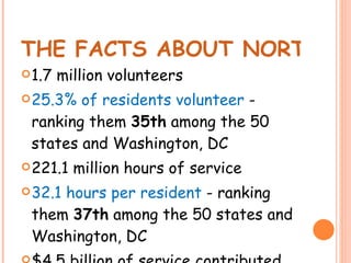 THE FACTS ABOUT NORTH CAROLINA… 1.7 million volunteers 25.3% of residents volunteer  - ranking them  35th  among the 50 states and Washington, DC 221.1 million hours of service 32.1 hours per resident  - ranking them  37th  among the 50 states and Washington, DC $4.5 billion of service contributed 