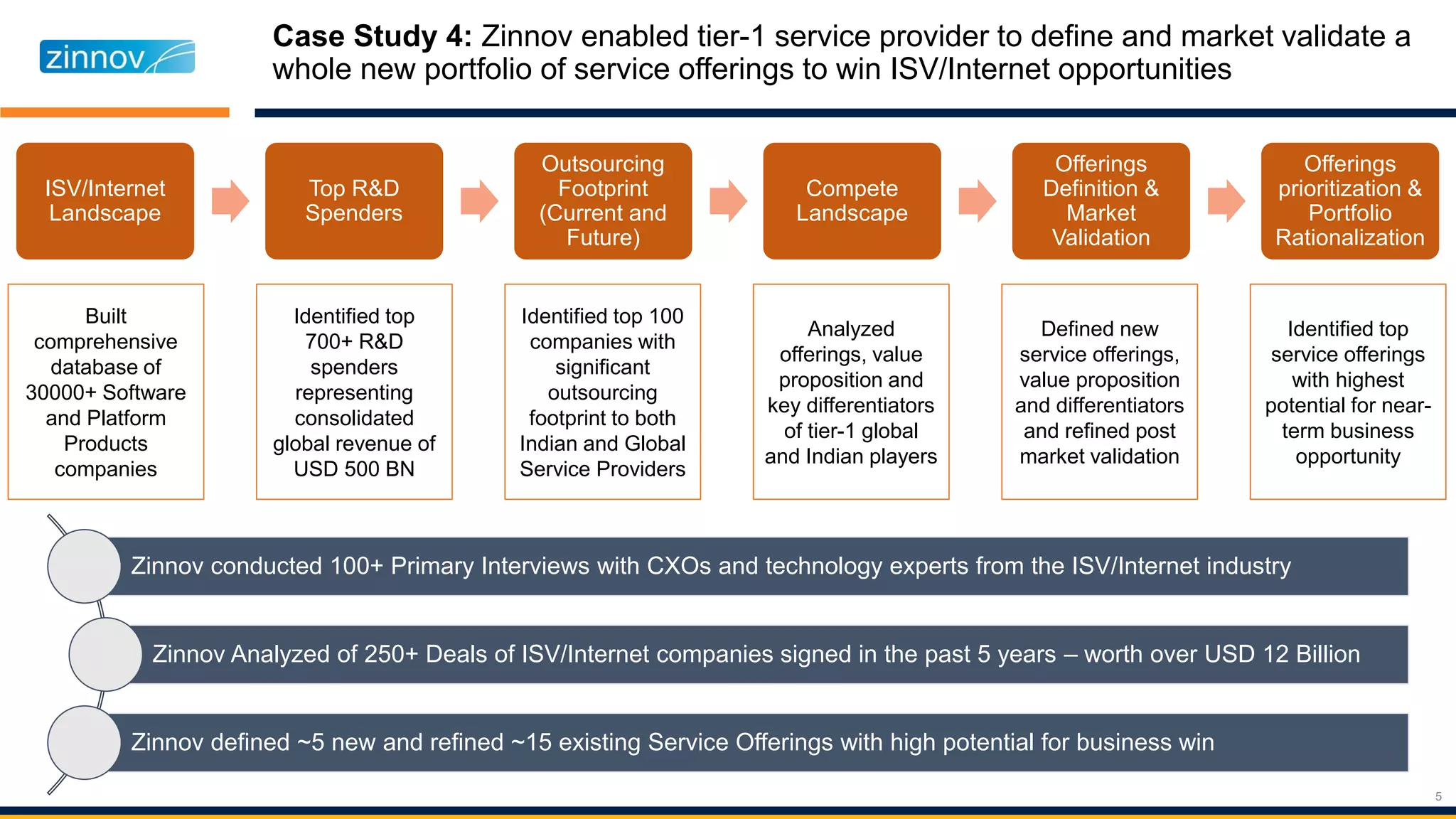 5
Case Study 4: Zinnov enabled tier-1 service provider to define and market validate a
whole new portfolio of service offerings to win ISV/Internet opportunities
ISV/Internet
Landscape
Top R&D
Spenders
Outsourcing
Footprint
(Current and
Future)
Compete
Landscape
Offerings
Definition &
Market
Validation
Offerings
prioritization &
Portfolio
Rationalization
Built
comprehensive
database of
30000+ Software
and Platform
Products
companies
Identified top
700+ R&D
spenders
representing
consolidated
global revenue of
USD 500 BN
Identified top 100
companies with
significant
outsourcing
footprint to both
Indian and Global
Service Providers
Analyzed
offerings, value
proposition and
key differentiators
of tier-1 global
and Indian players
Defined new
service offerings,
value proposition
and differentiators
and refined post
market validation
Identified top
service offerings
with highest
potential for near-
term business
opportunity
Zinnov conducted 100+ Primary Interviews with CXOs and technology experts from the ISV/Internet industry
Zinnov Analyzed of 250+ Deals of ISV/Internet companies signed in the past 5 years – worth over USD 12 Billion
Zinnov defined ~5 new and refined ~15 existing Service Offerings with high potential for business win
 