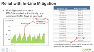 Service Provider Deployment of DDoS Mitigation | PPTX