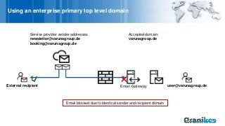 Using an enterprise primary top level domain
Accepted domain:
varunagroup.de
Service provider sender addresses
newsletter@...