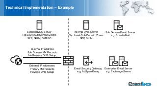 Technical Implementation – Example
Enterprise Email Server
e.g. Exchange Server
Sub Domain Email Server
e.g. SmarterMail
E...