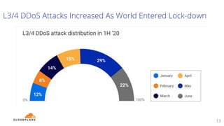 L3/4 DDoS Attacks Increased As World Entered Lock-down
13
 