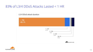 83% of L3/4 DDoS Attacks Lasted < 1 HR
14
 