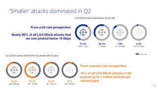 ‘Smaller’ attacks dominated in Q2
15
From a packet rate perspective:
76% of all L3/4 DDoS attacks in Q2
peaked up to 1 million packets per
second (pps)
From a bit rate perspective:
Nearly 90% of all L3/4 DDoS attacks that
we saw peaked below 10 Gbps
 