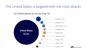 The United States is targeted with the most attacks
 