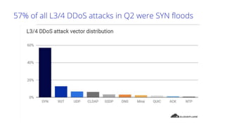 57% of all L3/4 DDoS attacks in Q2 were SYN floods
 