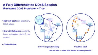 Scrubbing
Industry Legacy Scrubbing Cloudflare DDoS
• Network Scale can absorb any
DDoS attack.
• Shared Intelligence constantly
learns and applies intel to ID new
attacks.
• Cost-effective
A Fully Differentiated DDoS Solution
Unmetered DDoS Protection = Trust
Fast and Safe -- Better than distant ‘scrubbing centers’
 