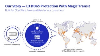 Our Story — L3 DDoS Protection With Magic Transit
Built for Cloudflare. Now available for our customers
Cloudflare Data Center
200 cities in 100+ countries
42 Tbps DDoS mitigation capacity
DDoS protection
Near-instant TTM
Network firewall
Granular Allow/Deny rules
for IP ranges
Customer Data Center
LAYER 3 - IP
(MAGIC TRANSIT)
 
