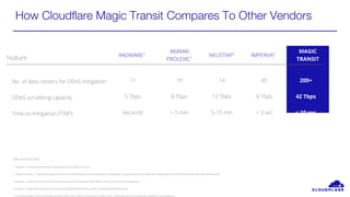 How Cloudflare Magic Transit Compares To Other Vendors
Feature
Data as of July 2020
1 Radware— https://www.radware.com/products/cloud-ddos-services/
2 Akamai Prolexic— https://www.akamai.com/us/en/multimedia/documents/product-brief/prolexic-routed-product-brief.pdf;https://blogs.akamai.com/2018/04/whats-new-with-prolexic.html
3 Neustar— https://www.home.neustar/resources/product-literature/make-ddos-direct-connection-with-netprotect
4 Imperva— https://www.imperva.com/resources/datasheets/Imperva_DDOS_ProtectionForNetworks.pdf
5 Cloudflare Magic Transit and other vendors offer 0-sec TTM for “proactive” or static rules. TTM listed here is for automatic detection and mitigation.
MAGIC
TRANSIT
IMPERVA4NEUSTAR3
AKAMAI
PROLEXIC1
RADWARE1
11
5 Tbps
‘seconds’
19
8 Tbps
< 5 min
14
12 Tbps
5-15 min
45
6 Tbps
< 3 sec
200+
42 Tbps
< 10 sec
No. of data centers for DDoS mitigation
DDoS scrubbing capacity
Time-to-mitigation (TTM5)
 