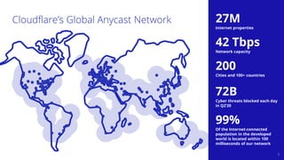 Cloudflare’s Global Anycast Network 27M
Internet properties
42 Tbps
Network capacity
200
Cities and 100+ countries
72B
Cyber threats blocked each day
in Q2’20
99%
Of the Internet-connected
population in the developed
world is located within 100
milliseconds of our network
Note: Data as of June 28, 2019.
5
 