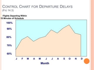 CONTROL CHART FOR DEPARTURE DELAYS
(FIG 14.3)
J F M A M J J A S O N D
60%
70%
80%
90%
100%
Month
% Flights Departing Within
15 Minutes of Schedule
 