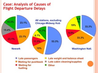 Late passengers
Waiting for pushback
Waiting for
fuelling
Late weight and balance sheet
Late cabin cleaning/supplies
Other
Newark
All stations, excluding
Chicago-Midway Hub
Washington Natl.
23.1%
23.1%
23.1%15.3%
15.4%
53.3%
15%
11.3%
8.7%
11.7%
33.3%
33.3%
19%
9.5%
4.9
%
Case: Analysis of Causes of
Flight Departure Delays
 