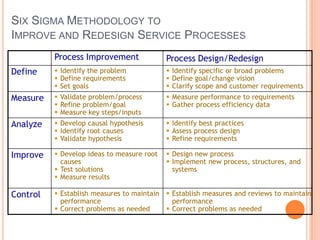 SIX SIGMA METHODOLOGY TO
IMPROVE AND REDESIGN SERVICE PROCESSES
Process Improvement Process Design/Redesign
Define  Identify the problem
 Define requirements
 Set goals
 Identify specific or broad problems
 Define goal/change vision
 Clarify scope and customer requirements
Measure  Validate problem/process
 Refine problem/goal
 Measure key steps/inputs
 Measure performance to requirements
 Gather process efficiency data
Analyze  Develop causal hypothesis
 Identify root causes
 Validate hypothesis
 Identify best practices
 Assess process design
 Refine requirements
Improve  Develop ideas to measure root
causes
 Test solutions
 Measure results
 Design new process
 Implement new process, structures, and
systems
Control  Establish measures to maintain
performance
 Correct problems as needed
 Establish measures and reviews to maintain
performance
 Correct problems as needed
 