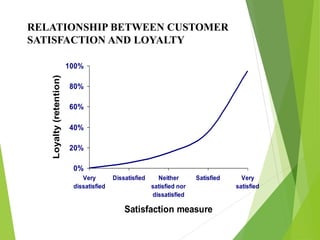 0%
20%
40%
60%
80%
100%
Very
dissatisfied
Dissatisfied Neither
satisfied nor
dissatisfied
Satisfied Very
satisfied
Satisfa...