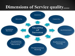Service quality servqual model | PPT