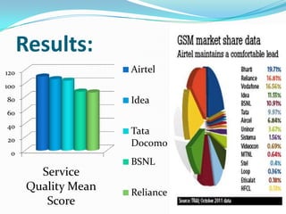 Telecom Service Quality Service quality perception of Indian Telecom Consumers | PPTX