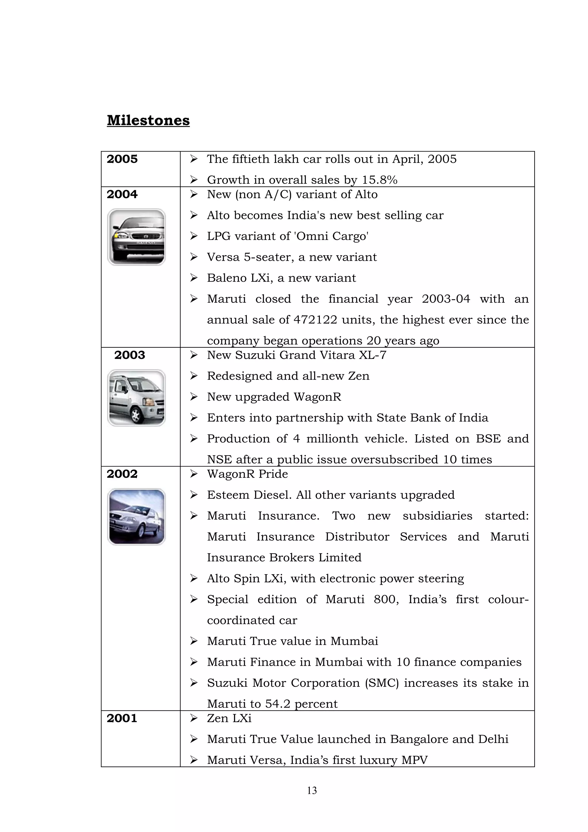 Milestones

2005      The fiftieth lakh car rolls out in April, 2005
          Growth in overall sales by 15.8%
2004      New (non A/C) variant of Alto
          Alto becomes India's new best selling car
          LPG variant of 'Omni Cargo'
          Versa 5-seater, a new variant
          Baleno LXi, a new variant
          Maruti closed the financial year 2003-04 with an
             annual sale of 472122 units, the highest ever since the
           company began operations 20 years ago
2003      New Suzuki Grand Vitara XL-7
          Redesigned and all-new Zen
          New upgraded WagonR
          Enters into partnership with State Bank of India
          Production of 4 millionth vehicle. Listed on BSE and
           NSE after a public issue oversubscribed 10 times
2002      WagonR Pride
          Esteem Diesel. All other variants upgraded
          Maruti    Insurance.     Two   new   subsidiaries   started:
             Maruti Insurance Distributor Services and Maruti
             Insurance Brokers Limited
          Alto Spin LXi, with electronic power steering
          Special edition of Maruti 800, India’s first colour-
             coordinated car
          Maruti True value in Mumbai
          Maruti Finance in Mumbai with 10 finance companies
          Suzuki Motor Corporation (SMC) increases its stake in
           Maruti to 54.2 percent
2001      Zen LXi
          Maruti True Value launched in Bangalore and Delhi
          Maruti Versa, India’s first luxury MPV

                               13
 