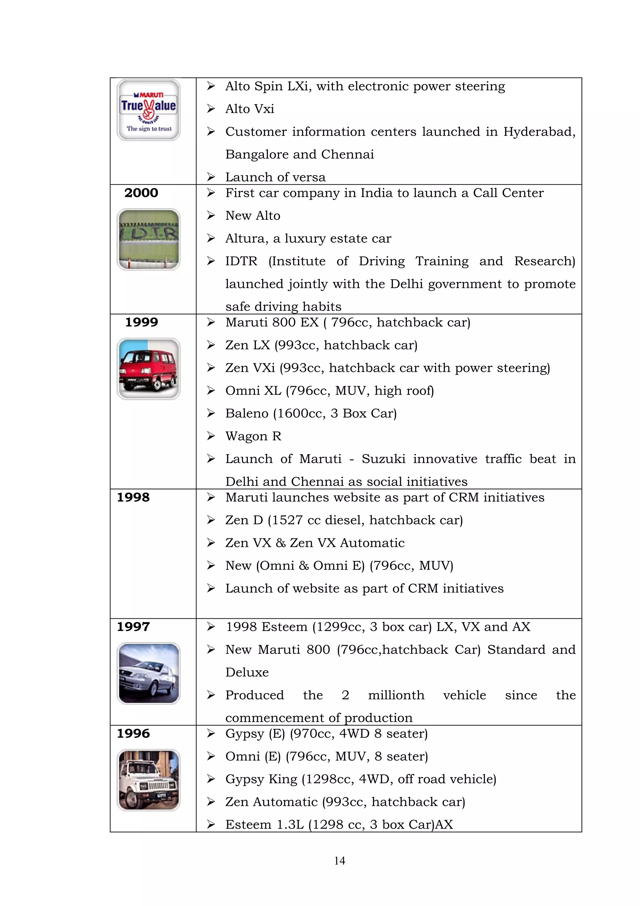  Alto Spin LXi, with electronic power steering
        Alto Vxi
        Customer information centers launched in Hyderabad,
          Bangalore and Chennai
        Launch of versa
2000    First car company in India to launch a Call Center
        New Alto
        Altura, a luxury estate car
        IDTR (Institute of Driving Training and Research)
          launched jointly with the Delhi government to promote
         safe driving habits
1999    Maruti 800 EX ( 796cc, hatchback car)
        Zen LX (993cc, hatchback car)
        Zen VXi (993cc, hatchback car with power steering)
        Omni XL (796cc, MUV, high roof)
        Baleno (1600cc, 3 Box Car)
        Wagon R
        Launch of Maruti - Suzuki innovative traffic beat in
         Delhi and Chennai as social initiatives
1998    Maruti launches website as part of CRM initiatives
        Zen D (1527 cc diesel, hatchback car)
        Zen VX & Zen VX Automatic
        New (Omni & Omni E) (796cc, MUV)
        Launch of website as part of CRM initiatives

1997    1998 Esteem (1299cc, 3 box car) LX, VX and AX
        New Maruti 800 (796cc,hatchback Car) Standard and
          Deluxe
        Produced     the    2   millionth   vehicle     since   the
         commencement of production
1996    Gypsy (E) (970cc, 4WD 8 seater)
        Omni (E) (796cc, MUV, 8 seater)
        Gypsy King (1298cc, 4WD, off road vehicle)
        Zen Automatic (993cc, hatchback car)
        Esteem 1.3L (1298 cc, 3 box Car)AX

                            14
 