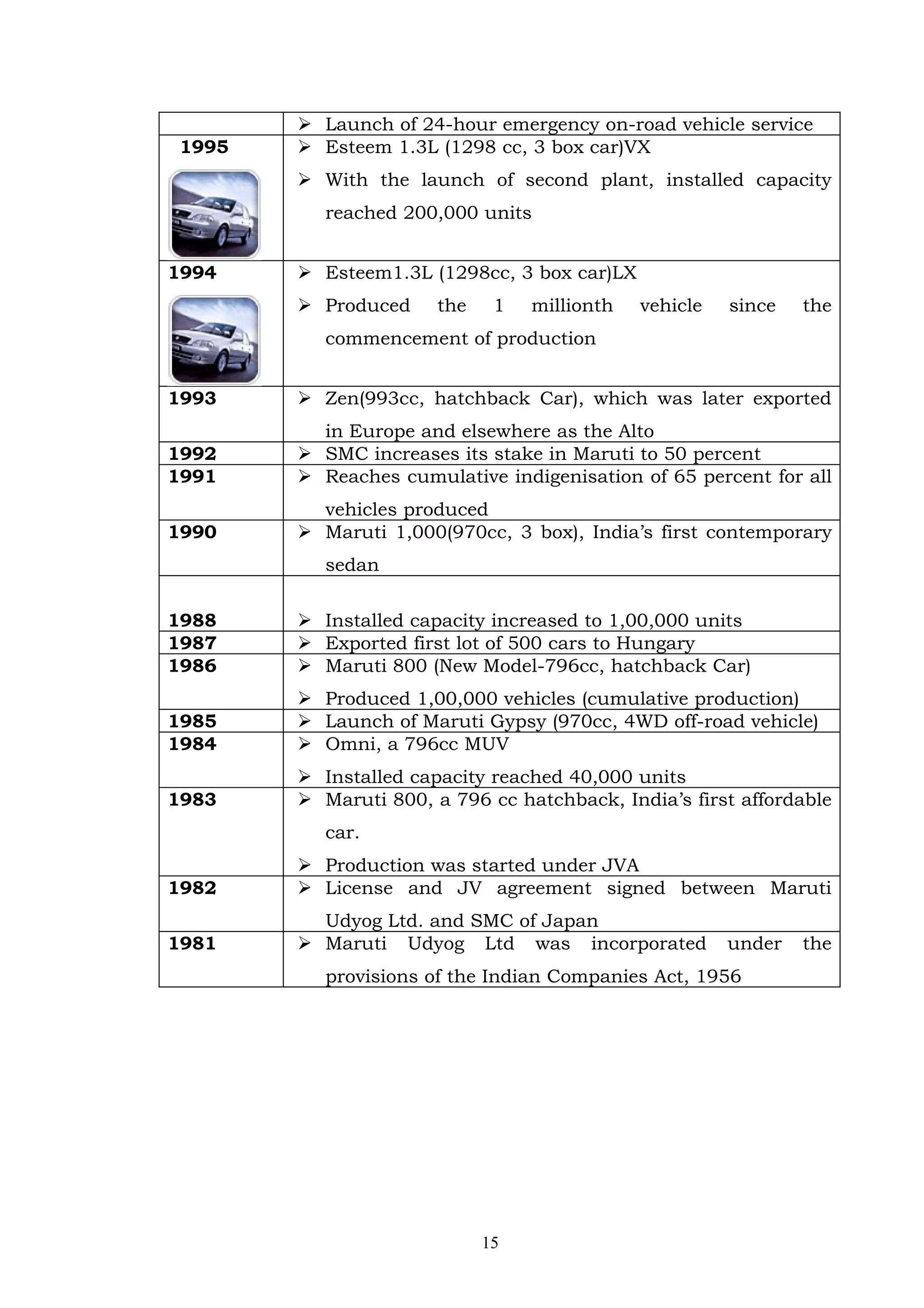  Launch of 24-hour emergency on-road vehicle service
1995    Esteem 1.3L (1298 cc, 3 box car)VX
        With the launch of second plant, installed capacity
          reached 200,000 units


1994    Esteem1.3L (1298cc, 3 box car)LX
        Produced     the    1   millionth   vehicle   since   the
          commencement of production


1993    Zen(993cc, hatchback Car), which was later exported
         in Europe and elsewhere as the Alto
1992    SMC increases its stake in Maruti to 50 percent
1991    Reaches cumulative indigenisation of 65 percent for all
         vehicles produced
1990    Maruti 1,000(970cc, 3 box), India’s first contemporary
          sedan

1988    Installed capacity increased to 1,00,000 units
1987    Exported first lot of 500 cars to Hungary
1986    Maruti 800 (New Model-796cc, hatchback Car)
        Produced 1,00,000 vehicles (cumulative production)
1985    Launch of Maruti Gypsy (970cc, 4WD off-road vehicle)
1984    Omni, a 796cc MUV
        Installed capacity reached 40,000 units
1983    Maruti 800, a 796 cc hatchback, India’s first affordable
          car.
        Production was started under JVA
1982    License and JV agreement signed between Maruti
         Udyog Ltd. and SMC of Japan
1981    Maruti Udyog Ltd was incorporated             under   the
          provisions of the Indian Companies Act, 1956




                            15
 