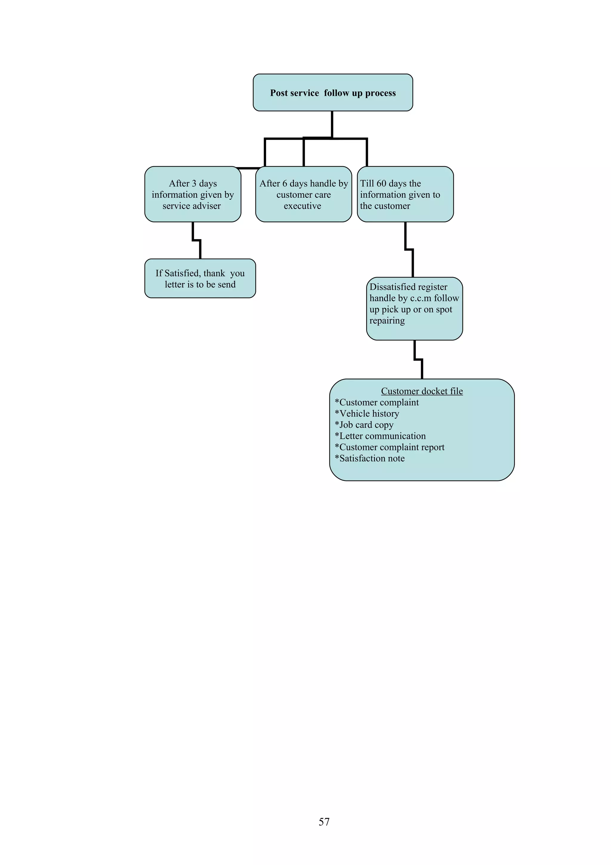 Post service follow up process




     After 3 days         After 6 days handle by   Till 60 days the
information given by          customer care        information given to
   service adviser              executive          the customer




If Satisfied, thank you
   letter is to be send                              Dissatisfied register
                                                     handle by c.c.m follow
                                                     up pick up or on spot
                                                     repairing




                                                         Customer docket file
                                             *Customer complaint
                                             *Vehicle history
                                             *Job card copy
                                             *Letter communication
                                             *Customer complaint report
                                             *Satisfaction note




                                        57
 