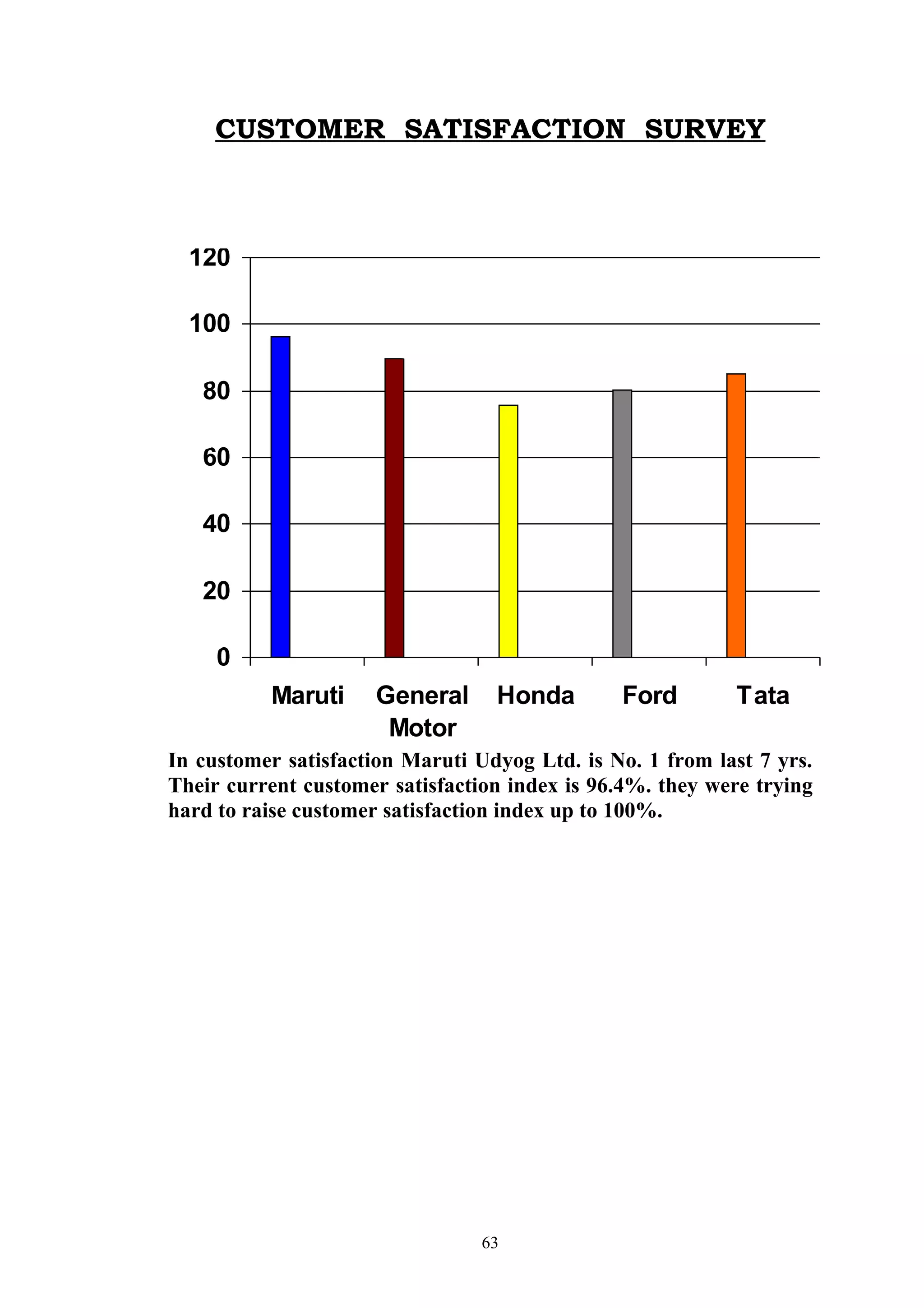 CUSTOMER SATISFACTION SURVEY



  120

  100

   80

   60

   40

   20

     0
          Maruti     General      Honda        Ford        Tata
                      Motor
In customer satisfaction Maruti Udyog Ltd. is No. 1 from last 7 yrs.
Their current customer satisfaction index is 96.4%. they were trying
hard to raise customer satisfaction index up to 100%.




                                 63
 