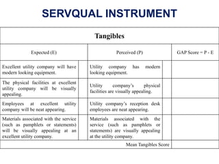 SERVQUAL INSTRUMENT
Tangibles
Expected (E) Perceived (P) GAP Score = P - E
Excellent utility company will have
modern look...