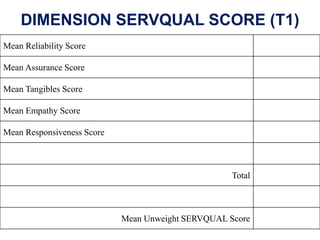 DIMENSION SERVQUAL SCORE (T1)
Mean Reliability Score
Mean Assurance Score
Mean Tangibles Score
Mean Empathy Score
Mean Res...