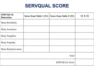 SERVQUAL SCORE
SERVQUAL
Dimension
Score from Table 1 (T1) Score from Table 2 (T2) T1 X T2
Mean Reliability
Mean Assurance
...