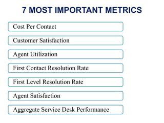 7 MOST IMPORTANT METRICS
Cost Per Contact
Customer Satisfaction
Agent Utilization
First Contact Resolution Rate
First Leve...