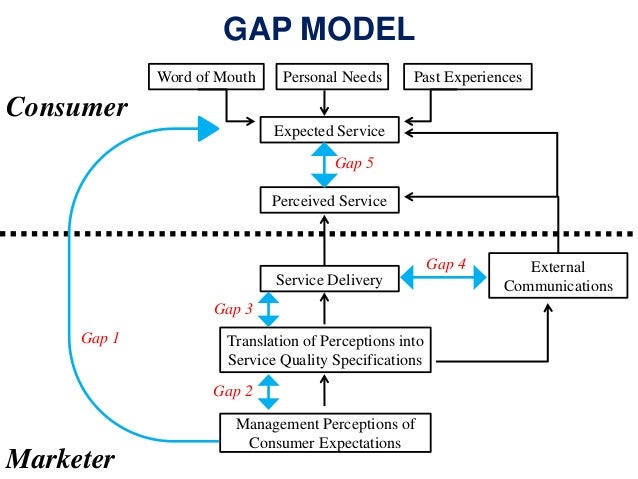 gap model of service quality