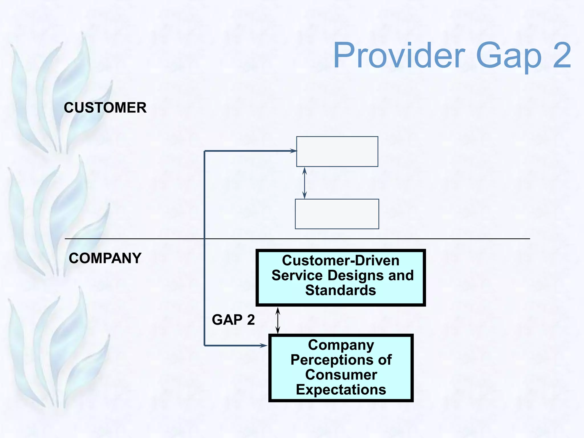 CUSTOMER
COMPANY
GAP 2
Customer-Driven
Service Designs and
Standards
Company
Perceptions of
Consumer
Expectations
Provider Gap 2
 
