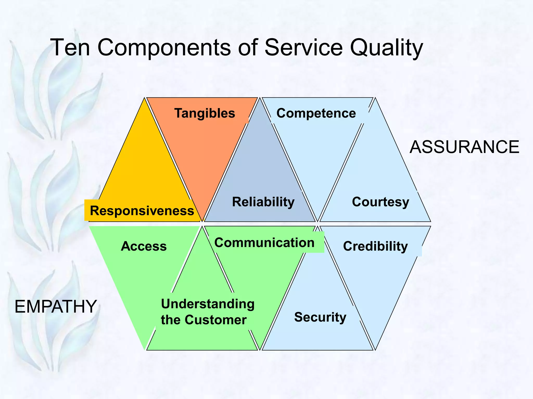 Ten Components of Service Quality
Reliability
Responsiveness
Tangibles
Security
Credibility
Courtesy
Competence
ASSURANCE
CommunicationAccess
Understanding
the Customer
EMPATHY
 