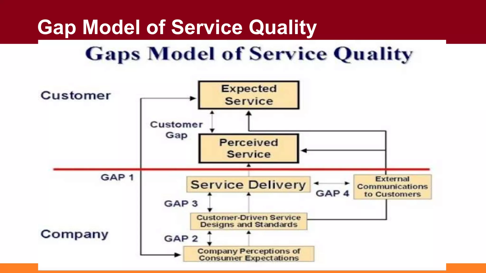 Gap Model of Service Quality
 