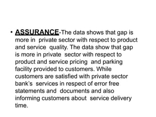• ASSURANCE-The data shows that gap is
more in private sector with respect to product
and service quality. The data show that gap
is more in private sector with respect to
product and service pricing and parking
facility provided to customers. While
customers are satisfied with private sector
bank’s services in respect of error free
statements and documents and also
informing customers about service delivery
time.
 