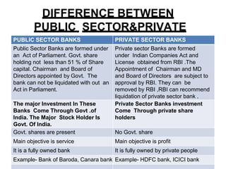 DIFFERENCE BETWEEN
PUBLIC SECTOR&PRIVATE
SECTOR BANKSPUBLIC SECTOR BANKS PRIVATE SECTOR BANKS
Public Sector Banks are formed under
an Act of Parliament. Govt. share
holding not less than 51 % of Share
capital. Chairman and Board of
Directors appointed by Govt. The
bank can not be liquidated with out an
Act in Parliament.
Private sector Banks are formed
under Indian Companies Act and
License obtained from RBI .The
Appointment of Chairman and MD
and Board of Directors are subject to
approval by RBI. They can be
removed by RBI ,RBI can recommend
liquidation of private sector bank .
The major Investment In These
Banks Come Through Govt .of
India. The Major Stock Holder Is
Govt. Of India.
Private Sector Banks investment
Come Through private share
holders
Govt. shares are present No Govt. share
Main objective is service Main objective is profit
It is a fully owned bank It is fully owned by private people
Example- Bank of Baroda, Canara bank Example- HDFC bank, ICICI bank
 