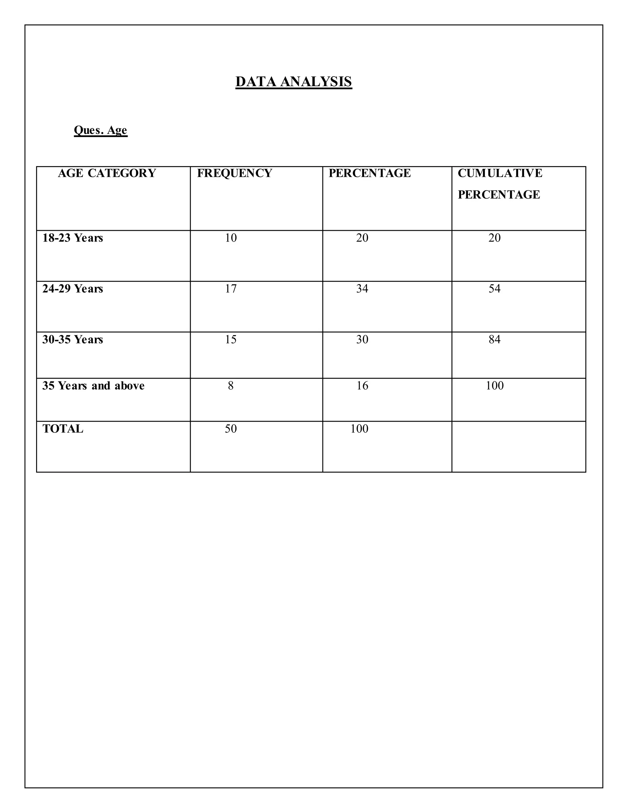 DATA ANALYSIS
Ques. Age
AGE CATEGORY FREQUENCY PERCENTAGE CUMULATIVE
PERCENTAGE
18-23 Years 10 20 20
24-29 Years 17 34 54
30-35 Years 15 30 84
35 Years and above 8 16 100
TOTAL 50 100
 