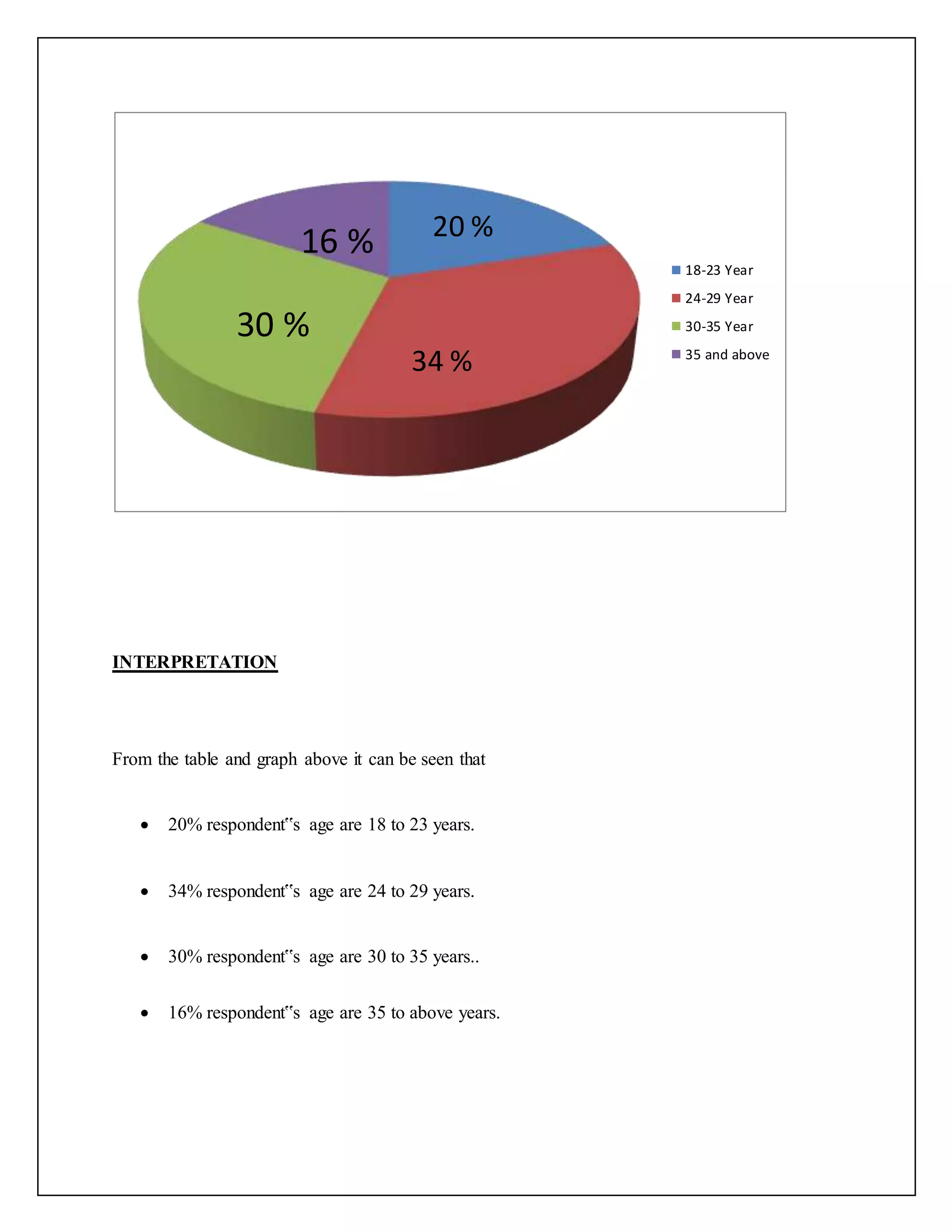 INTERPRETATION
From the table and graph above it can be seen that
 20% respondent‟s age are 18 to 23 years.
 34% respondent‟s age are 24 to 29 years.
 30% respondent‟s age are 30 to 35 years..
 16% respondent‟s age are 35 to above years.
18-23 Year
24-29 Year
30-35 Year
35 and above
20 %
34 %
30 %
16 %
 