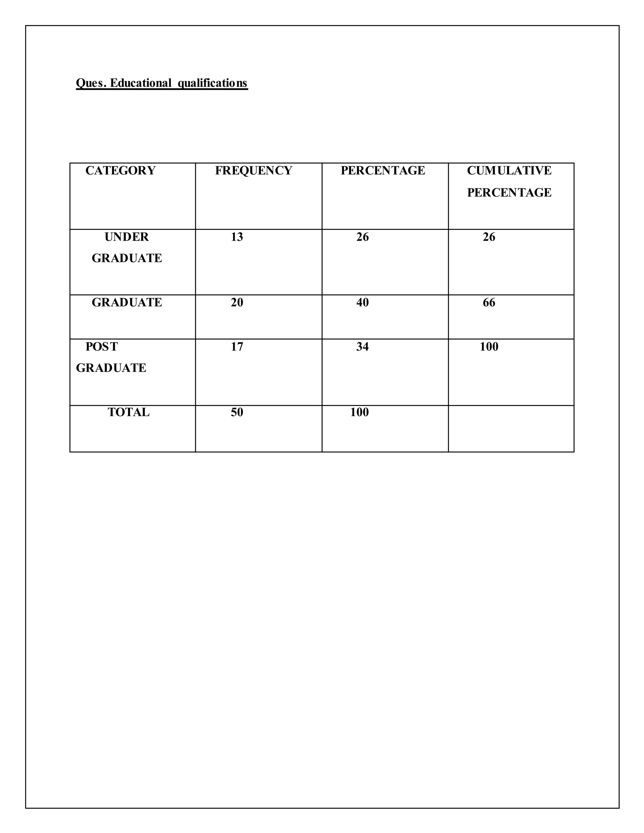 Ques. Educational qualifications
CATEGORY FREQUENCY PERCENTAGE CUMULATIVE
PERCENTAGE
UNDER
GRADUATE
13 26 26
GRADUATE 20 40 66
POST
GRADUATE
17 34 100
TOTAL 50 100
 