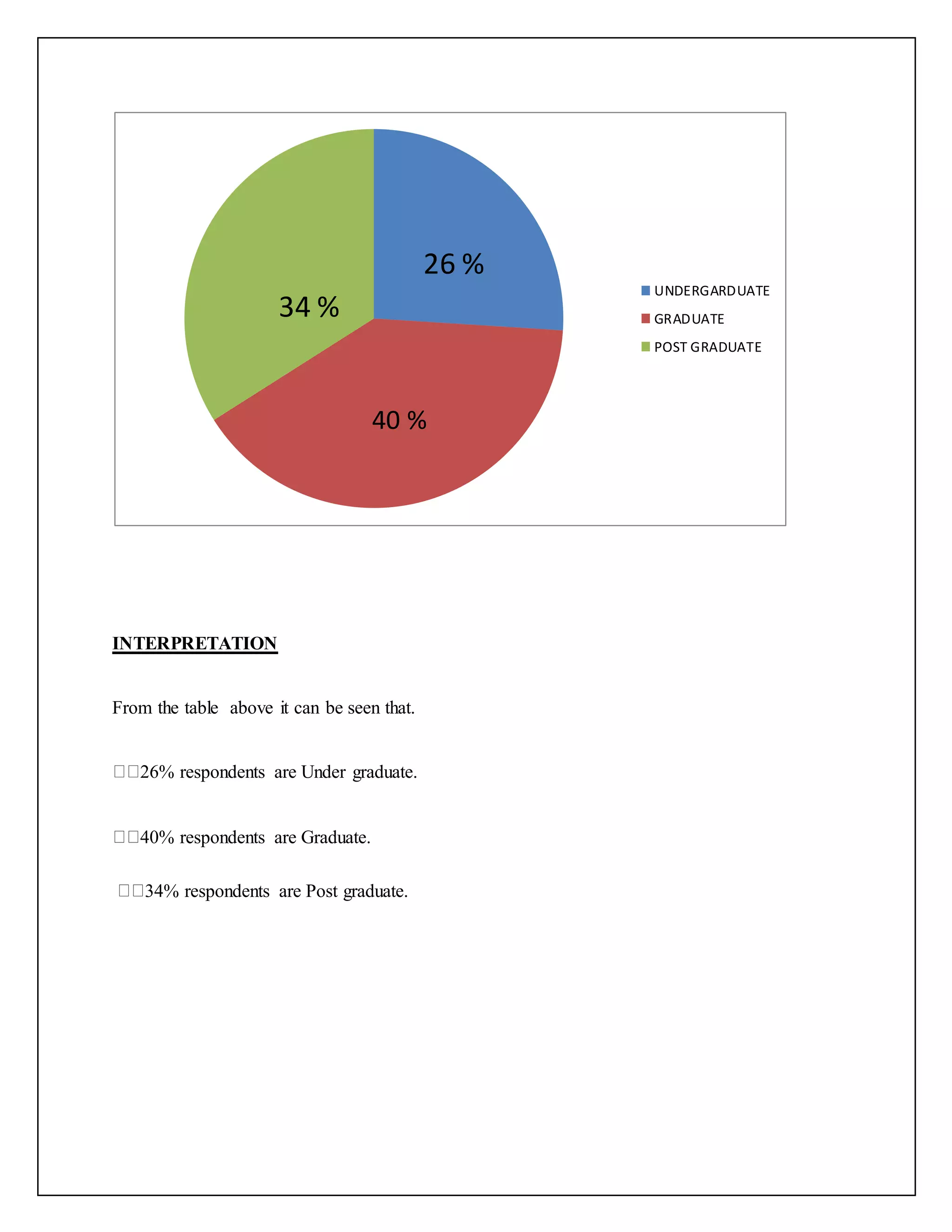 INTERPRETATION
From the table above it can be seen that.
26% respondents are Under graduate.
40% respondents are Graduate.
34% respondents are Post graduate.
UNDERGARDUATE
GRADUATE
POST GRADUATE
26 %
40 %
34 %
 