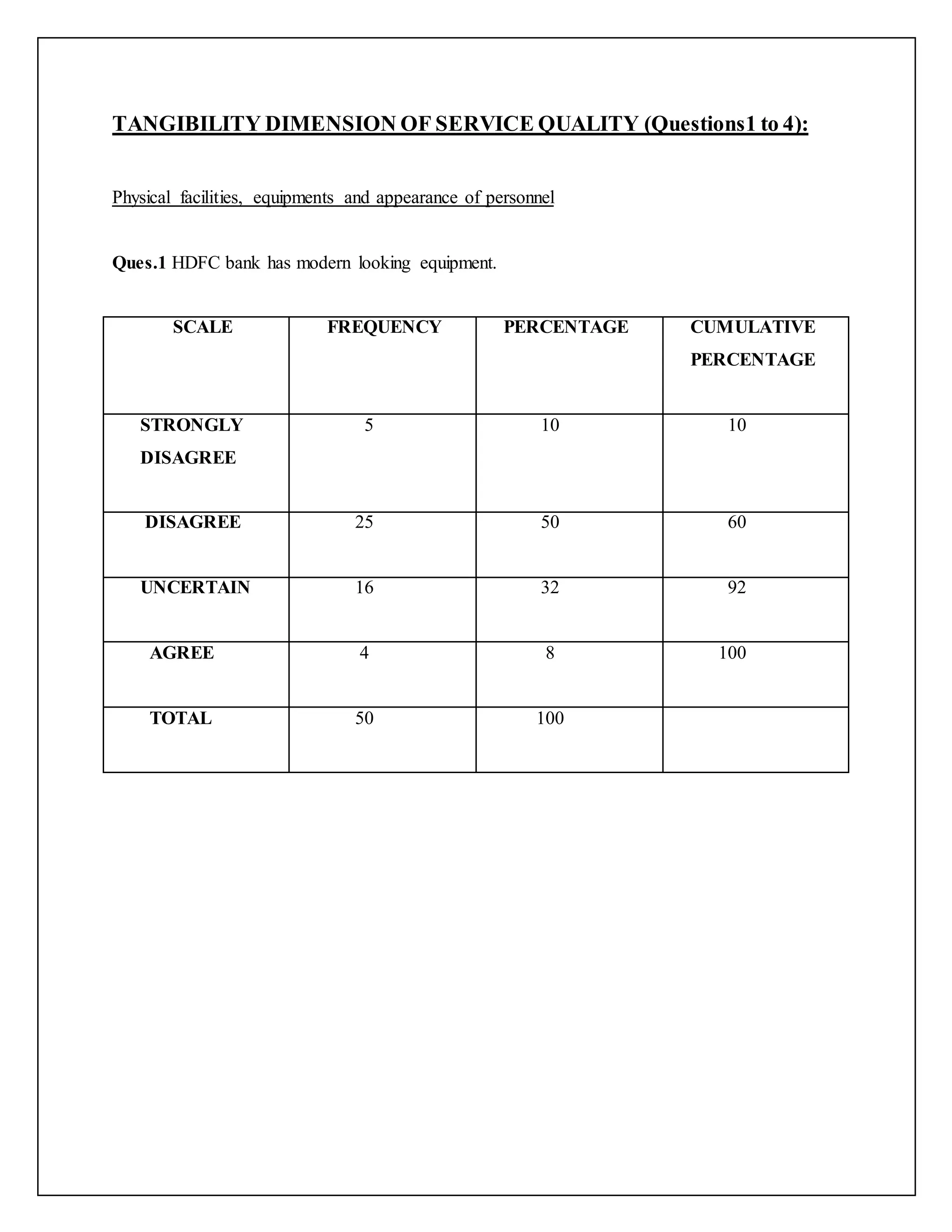 TANGIBILITY DIMENSION OF SERVICE QUALITY (Questions1 to 4):
Physical facilities, equipments and appearance of personnel
Ques.1 HDFC bank has modern looking equipment.
SCALE FREQUENCY PERCENTAGE CUMULATIVE
PERCENTAGE
STRONGLY
DISAGREE
5 10 10
DISAGREE 25 50 60
UNCERTAIN 16 32 92
AGREE 4 8 100
TOTAL 50 100
 
