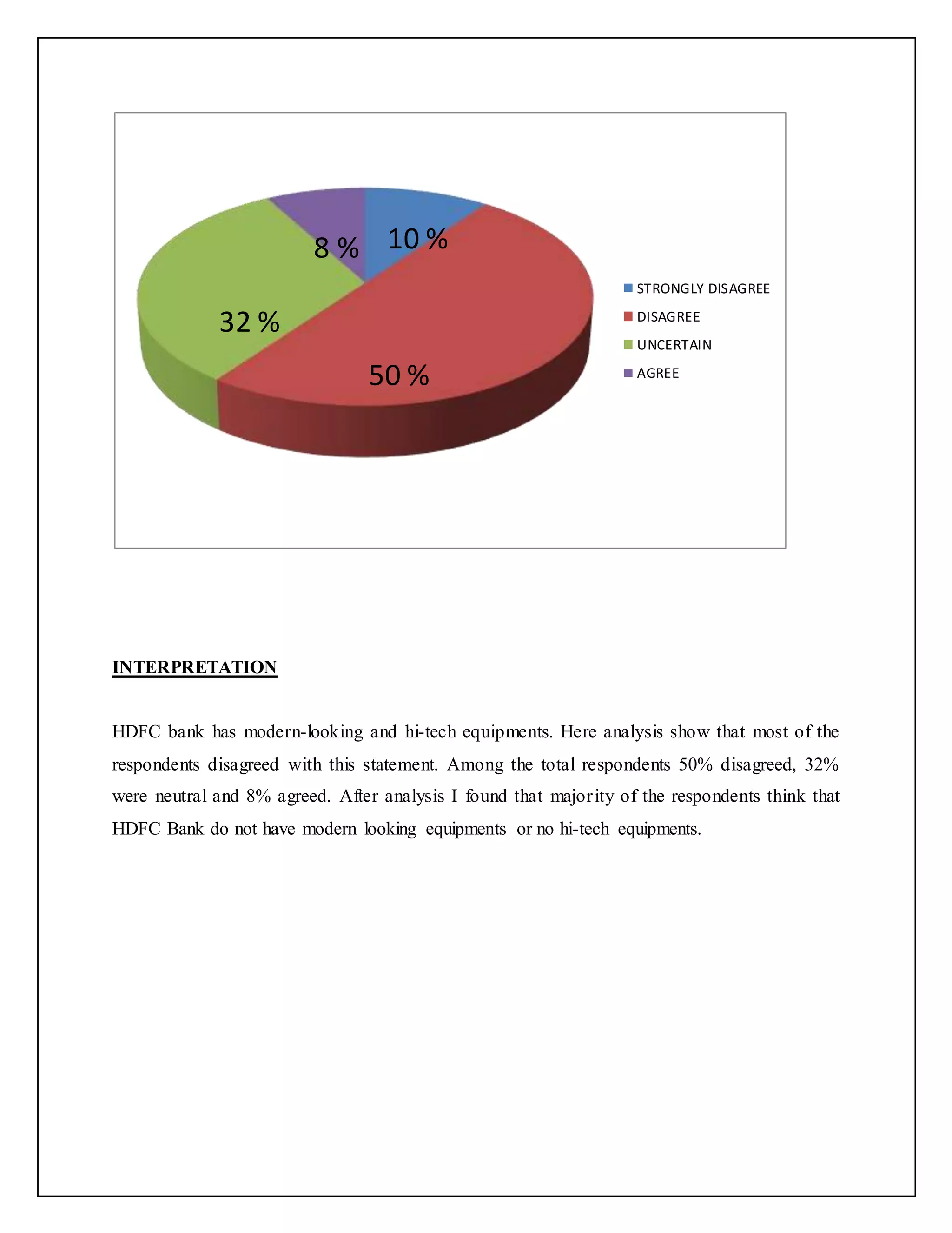 INTERPRETATION
HDFC bank has modern-looking and hi-tech equipments. Here analysis show that most of the
respondents disagreed with this statement. Among the total respondents 50% disagreed, 32%
were neutral and 8% agreed. After analysis I found that majority of the respondents think that
HDFC Bank do not have modern looking equipments or no hi-tech equipments.
STRONGLY DISAGREE
DISAGREE
UNCERTAIN
AGREE50 %
32 %
10 %8 %
 