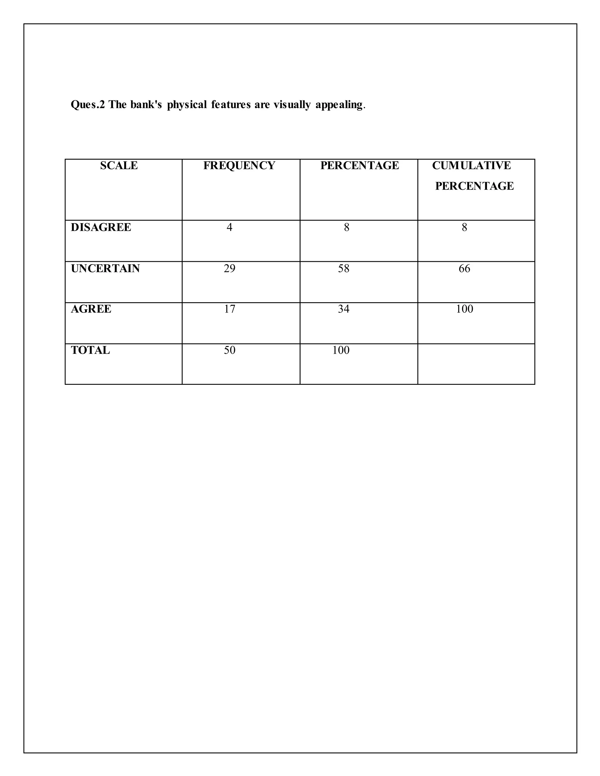 Ques.2 The bank's physical features are visually appealing.
SCALE FREQUENCY PERCENTAGE CUMULATIVE
PERCENTAGE
DISAGREE 4 8 8
UNCERTAIN 29 58 66
AGREE 17 34 100
TOTAL 50 100
 