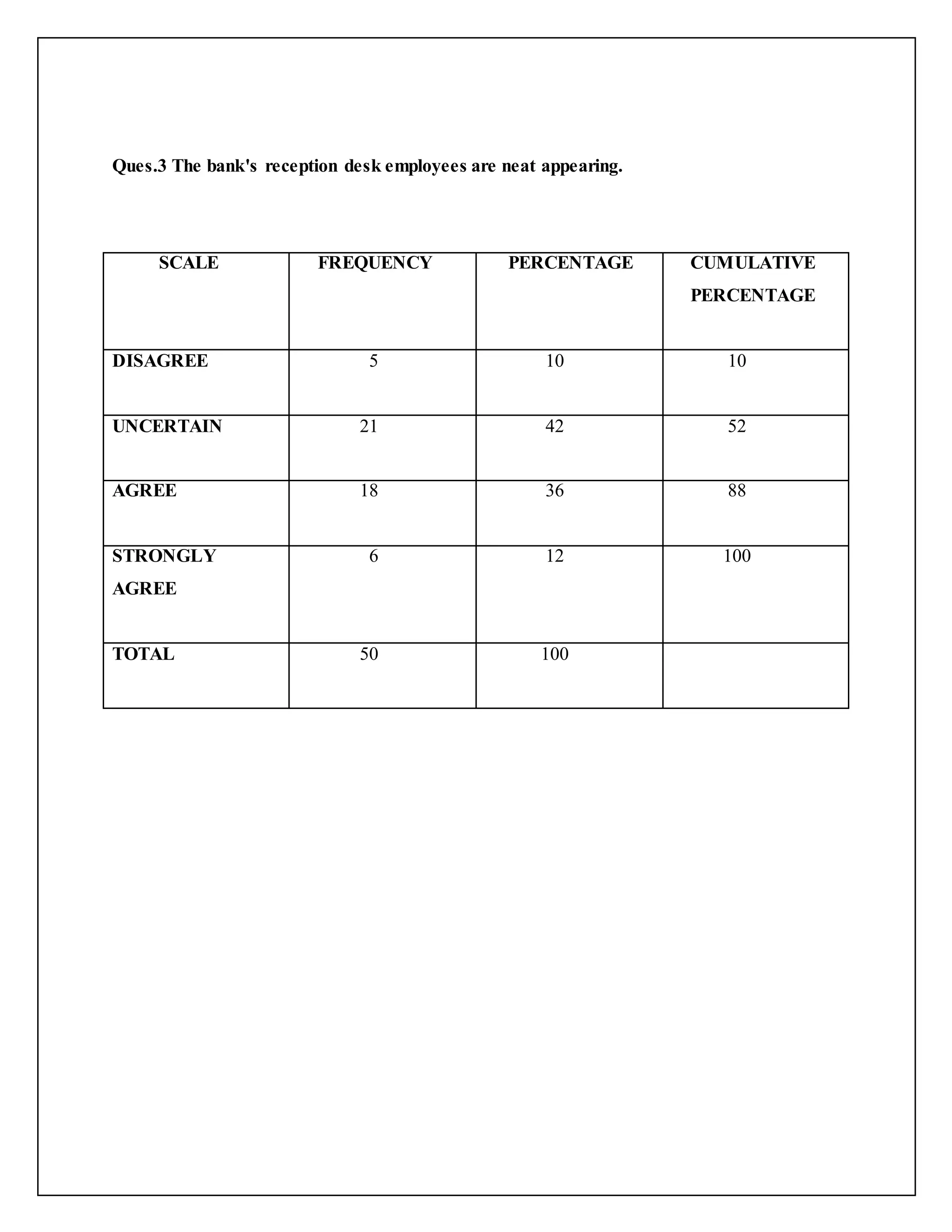 Ques.3 The bank's reception desk employees are neat appearing.
SCALE FREQUENCY PERCENTAGE CUMULATIVE
PERCENTAGE
DISAGREE 5 10 10
UNCERTAIN 21 42 52
AGREE 18 36 88
STRONGLY
AGREE
6 12 100
TOTAL 50 100
 