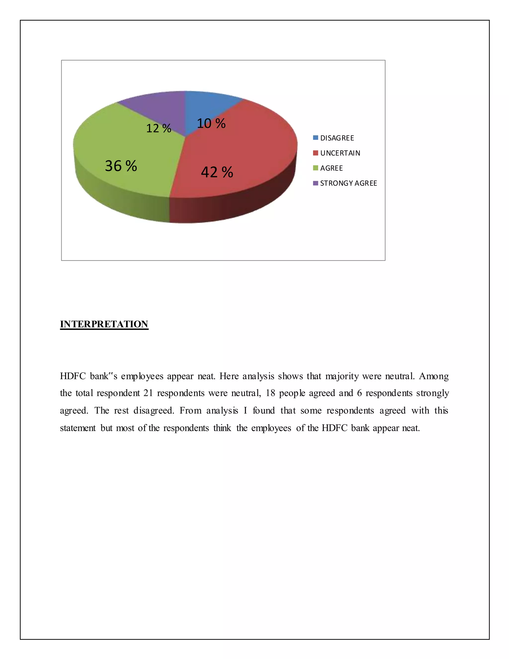 INTERPRETATION
HDFC bank‟s employees appear neat. Here analysis shows that majority were neutral. Among
the total respondent 21 respondents were neutral, 18 people agreed and 6 respondents strongly
agreed. The rest disagreed. From analysis I found that some respondents agreed with this
statement but most of the respondents think the employees of the HDFC bank appear neat.
DISAGREE
UNCERTAIN
AGREE
STRONGY AGREE
42 %
10 %12 %
36 %
 