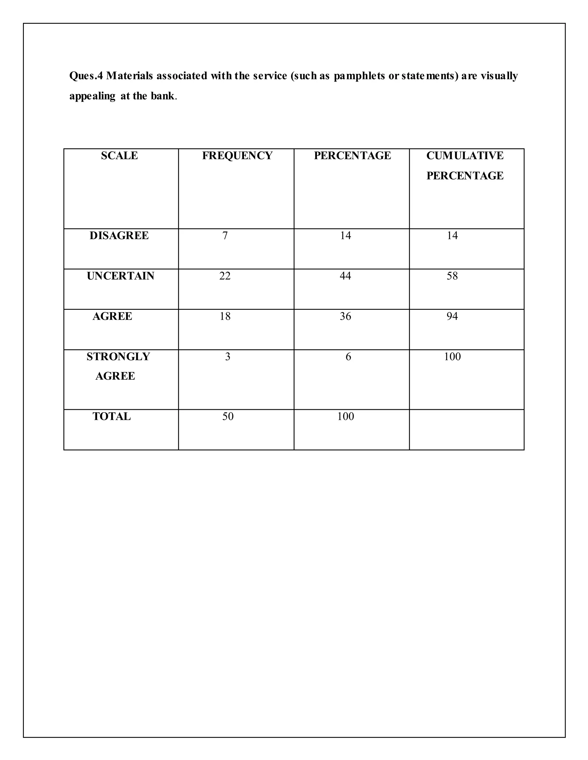 Ques.4 Materials associated with the service (such as pamphlets or statements) are visually
appealing at the bank.
SCALE FREQUENCY PERCENTAGE CUMULATIVE
PERCENTAGE
DISAGREE 7 14 14
UNCERTAIN 22 44 58
AGREE 18 36 94
STRONGLY
AGREE
3 6 100
TOTAL 50 100
 