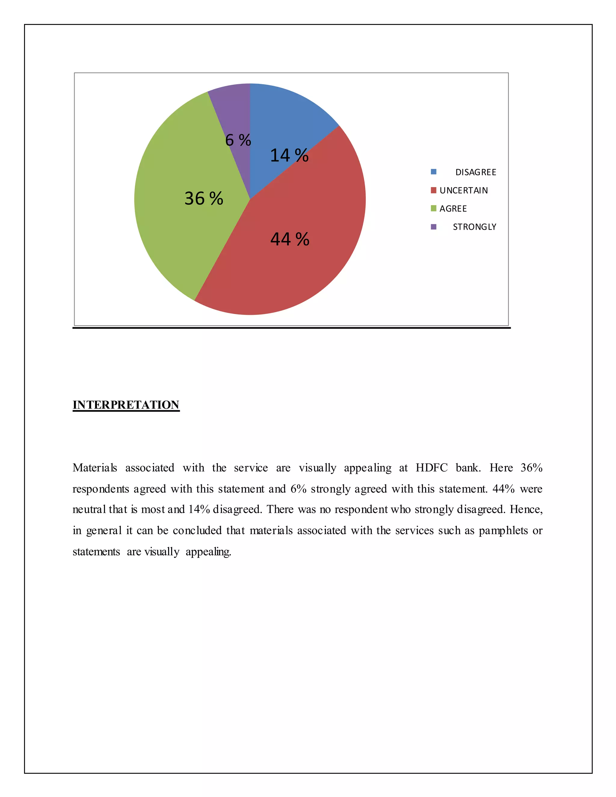 INTERPRETATION
Materials associated with the service are visually appealing at HDFC bank. Here 36%
respondents agreed with this statement and 6% strongly agreed with this statement. 44% were
neutral that is most and 14% disagreed. There was no respondent who strongly disagreed. Hence,
in general it can be concluded that materials associated with the services such as pamphlets or
statements are visually appealing.
DISAGREE
UNCERTAIN
AGREE
STRONGLY
14 %
44 %
36 %
6 %
 